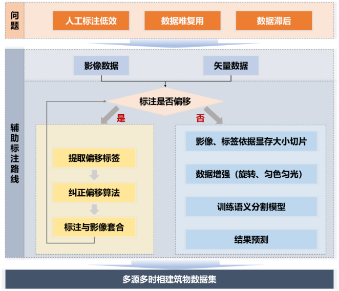 數(shù)據(jù)標注優(yōu)秀案例集之十八 | 面向深度學習的遙感影像建筑半自動數(shù)據(jù)標注